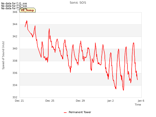 Explore the graph:Sonic SOS in a new window