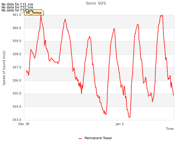 Explore the graph:Sonic SOS in a new window