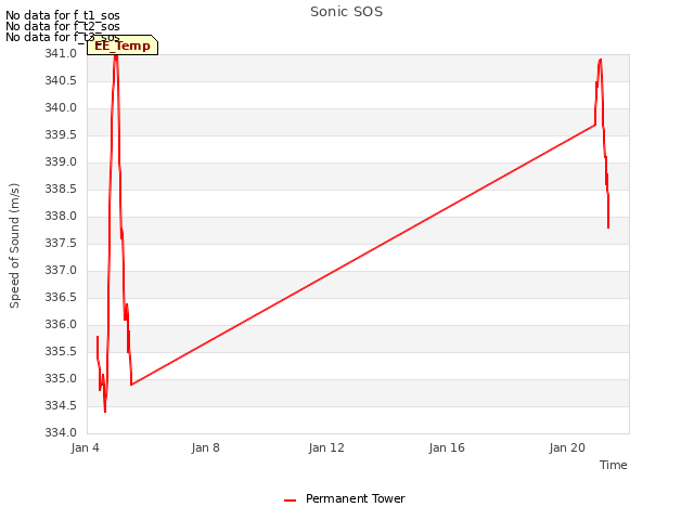 Explore the graph:Sonic SOS in a new window