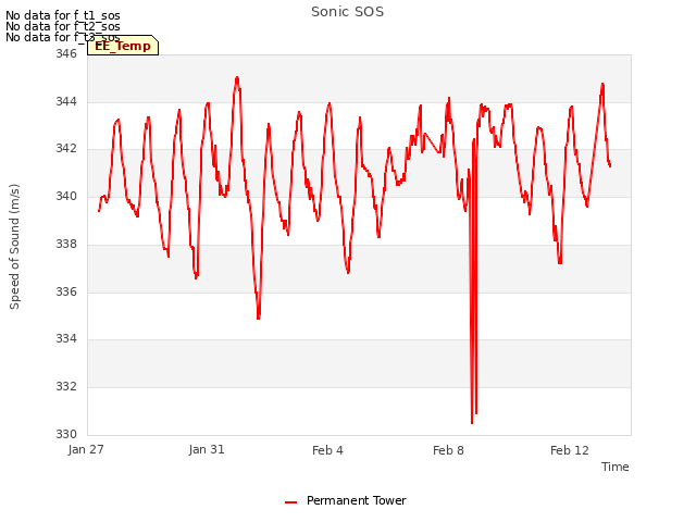 Explore the graph:Sonic SOS in a new window