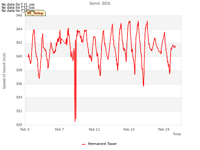 Explore the graph:Sonic SOS in a new window