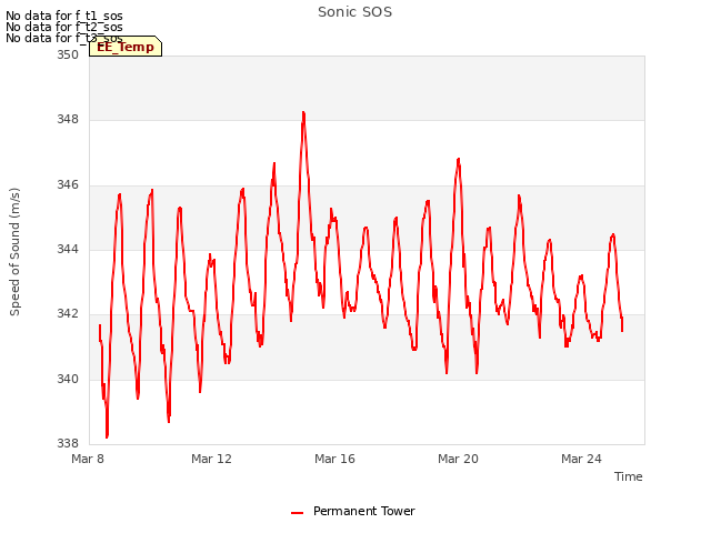 Explore the graph:Sonic SOS in a new window