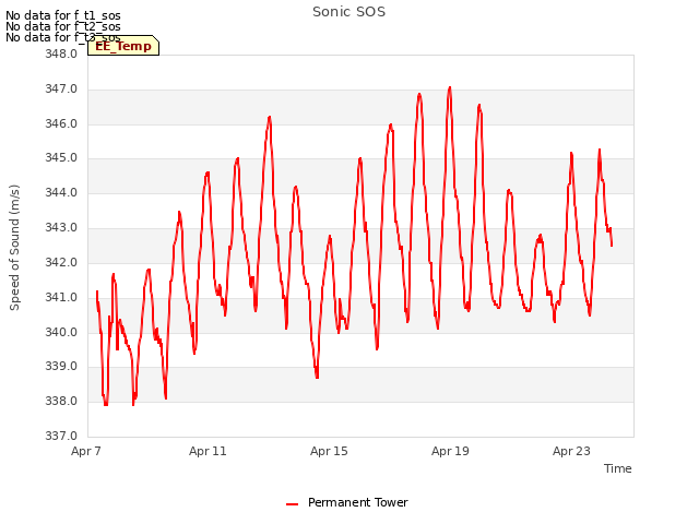 Explore the graph:Sonic SOS in a new window