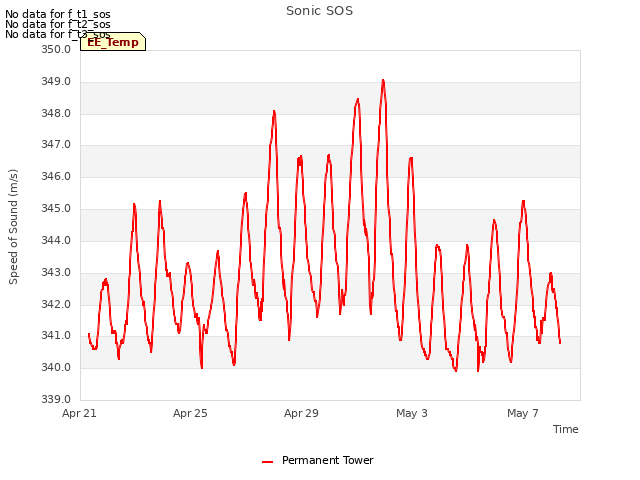 Explore the graph:Sonic SOS in a new window