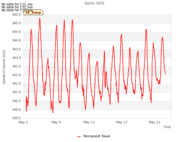 Explore the graph:Sonic SOS in a new window