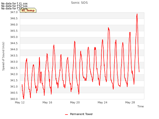 Explore the graph:Sonic SOS in a new window