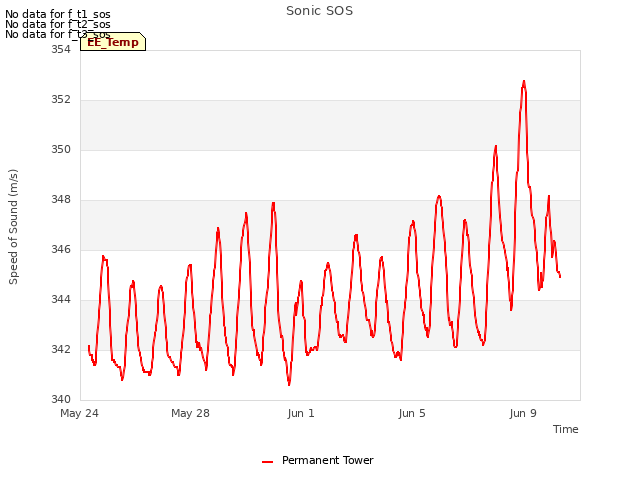 Explore the graph:Sonic SOS in a new window