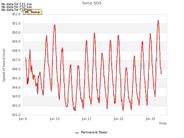 Explore the graph:Sonic SOS in a new window