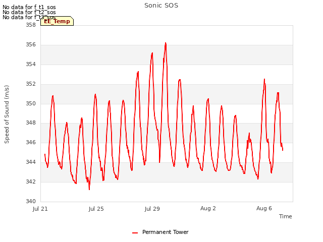Explore the graph:Sonic SOS in a new window