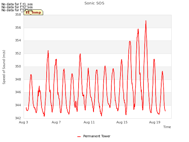 Explore the graph:Sonic SOS in a new window