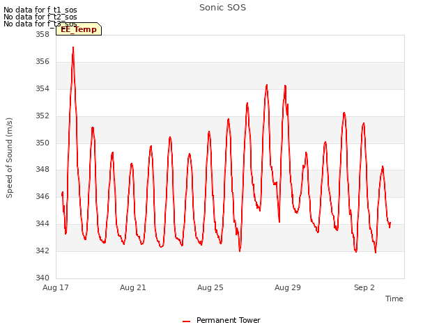 Explore the graph:Sonic SOS in a new window