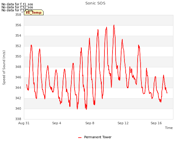 Explore the graph:Sonic SOS in a new window