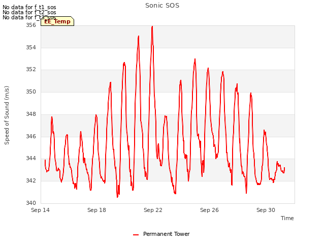 Explore the graph:Sonic SOS in a new window