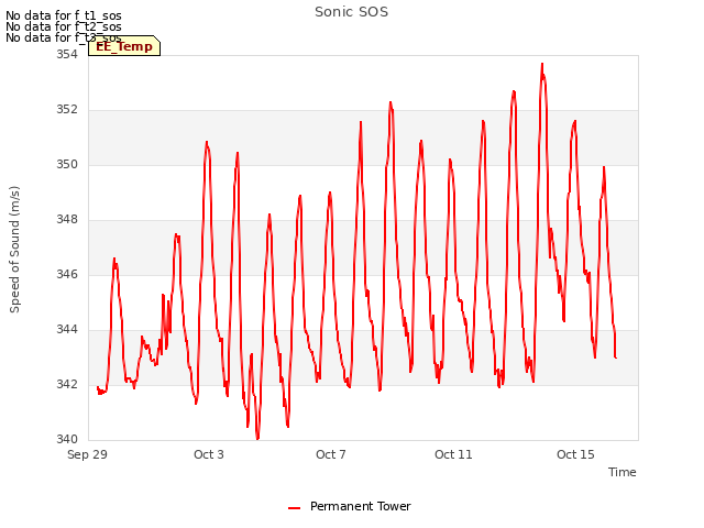 Explore the graph:Sonic SOS in a new window