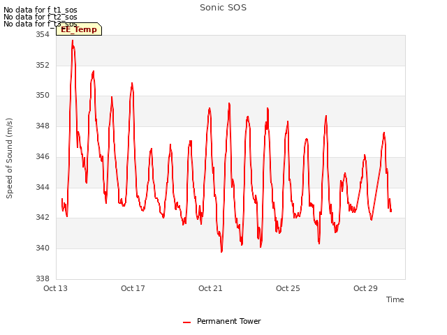 Explore the graph:Sonic SOS in a new window