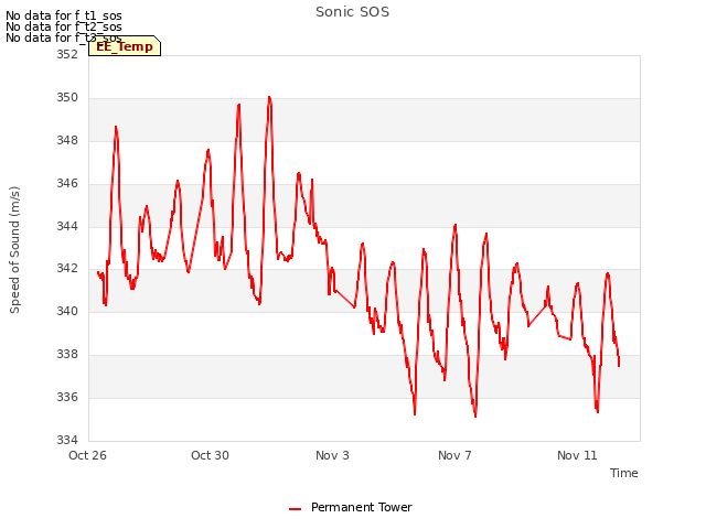 Explore the graph:Sonic SOS in a new window