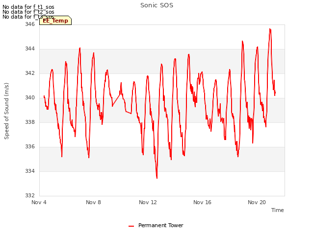 Explore the graph:Sonic SOS in a new window