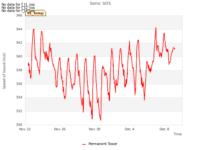 Explore the graph:Sonic SOS in a new window