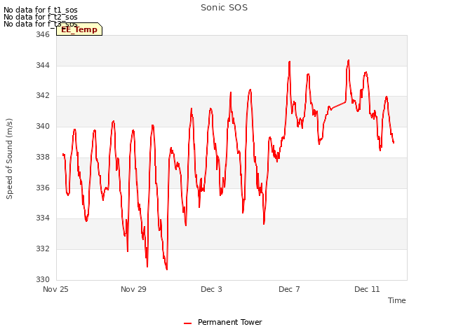 Explore the graph:Sonic SOS in a new window