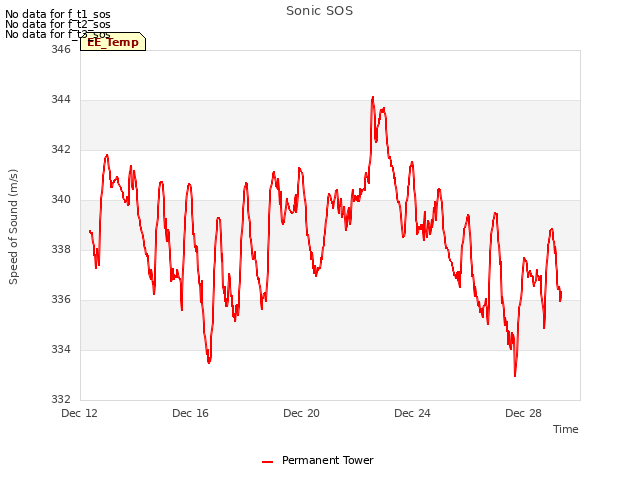 Explore the graph:Sonic SOS in a new window
