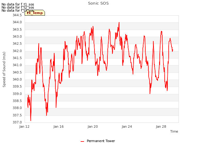 Explore the graph:Sonic SOS in a new window