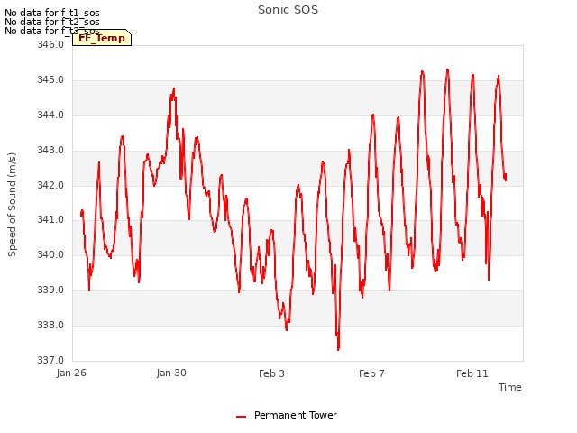 Explore the graph:Sonic SOS in a new window
