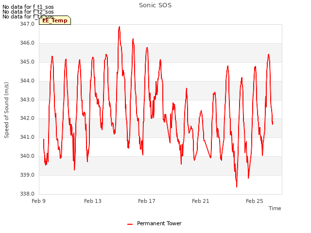 Explore the graph:Sonic SOS in a new window