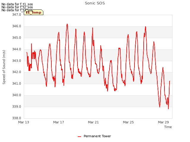 Explore the graph:Sonic SOS in a new window