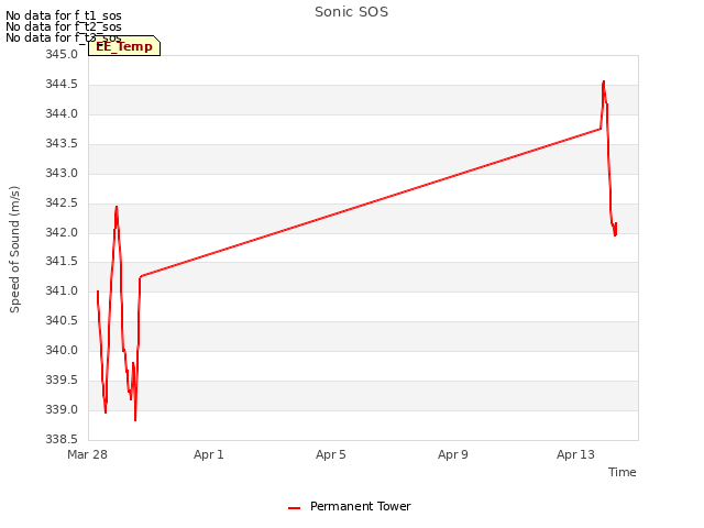 Explore the graph:Sonic SOS in a new window