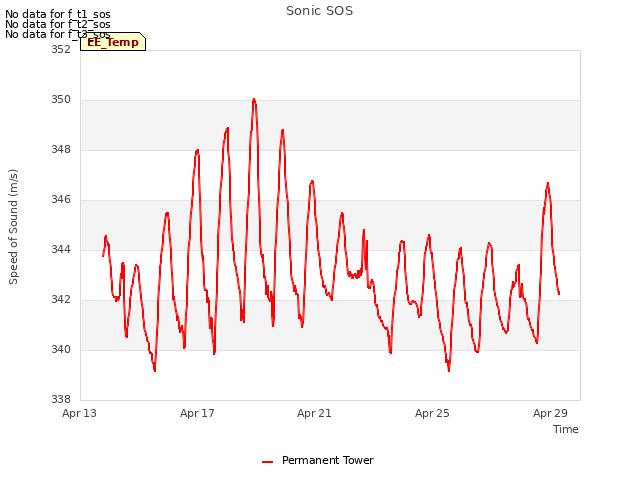 Explore the graph:Sonic SOS in a new window