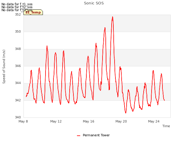 Explore the graph:Sonic SOS in a new window