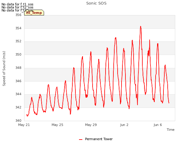 Explore the graph:Sonic SOS in a new window