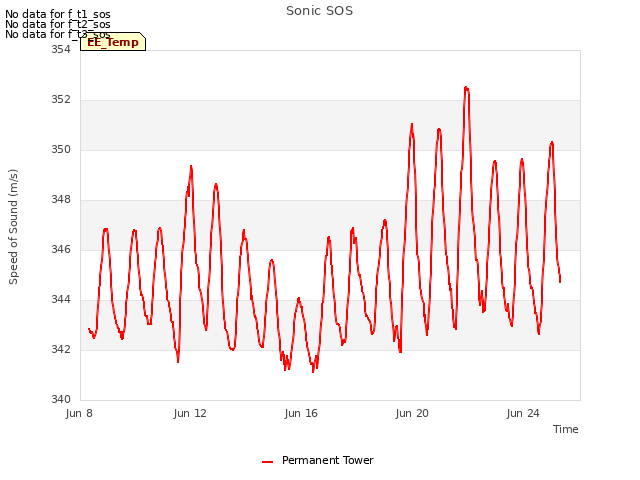 Explore the graph:Sonic SOS in a new window