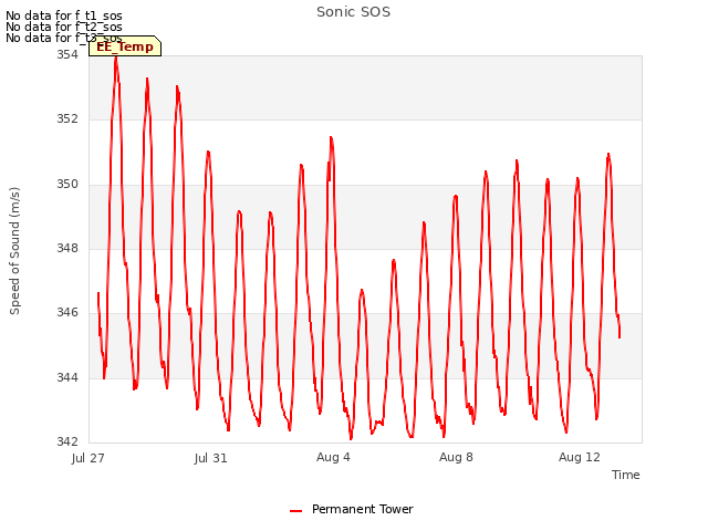 Explore the graph:Sonic SOS in a new window