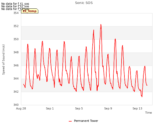 Explore the graph:Sonic SOS in a new window