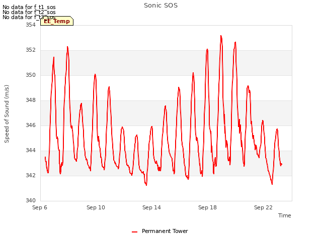 Explore the graph:Sonic SOS in a new window