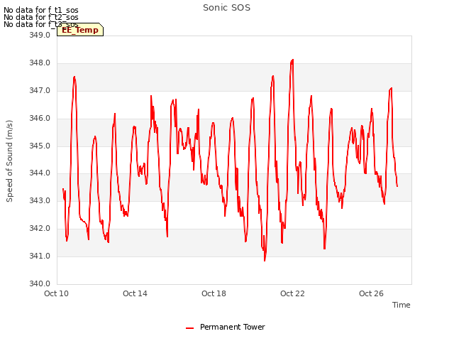 Explore the graph:Sonic SOS in a new window