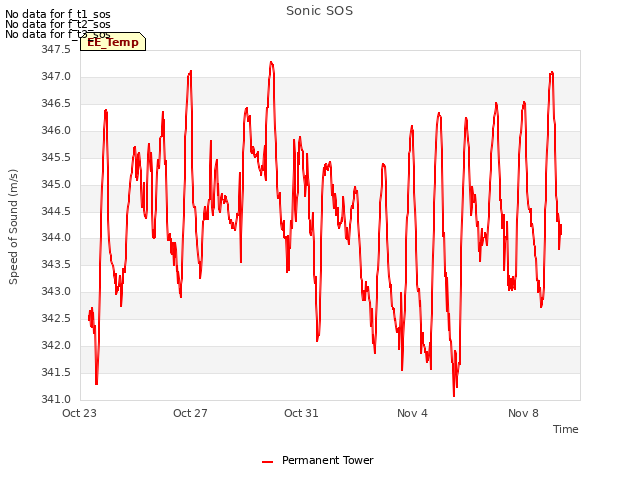 Explore the graph:Sonic SOS in a new window