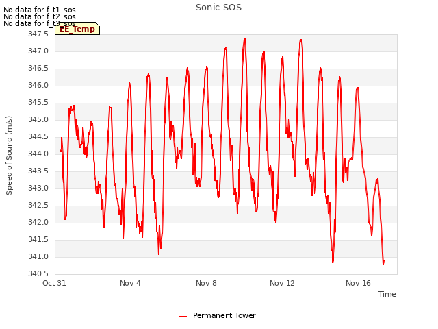 Explore the graph:Sonic SOS in a new window