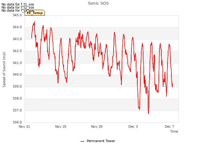 Explore the graph:Sonic SOS in a new window