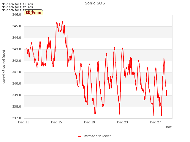 Explore the graph:Sonic SOS in a new window