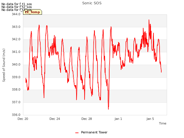 Explore the graph:Sonic SOS in a new window