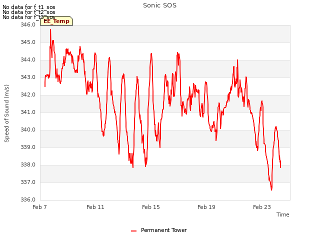 Explore the graph:Sonic SOS in a new window