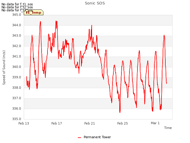 Explore the graph:Sonic SOS in a new window
