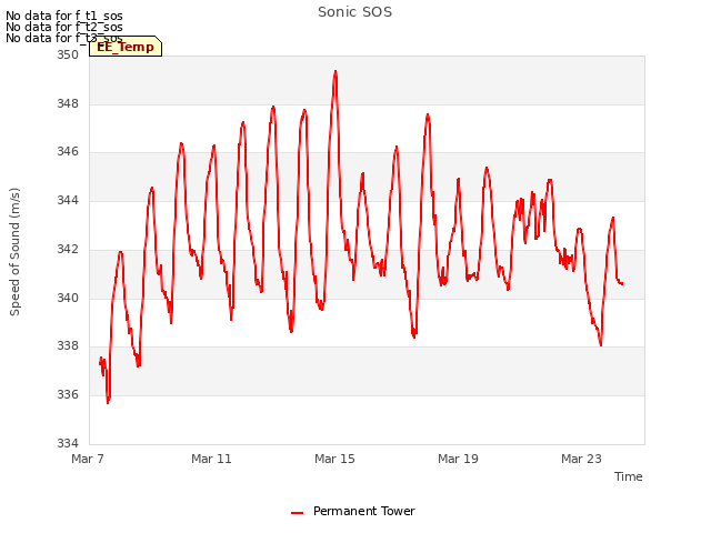 Explore the graph:Sonic SOS in a new window