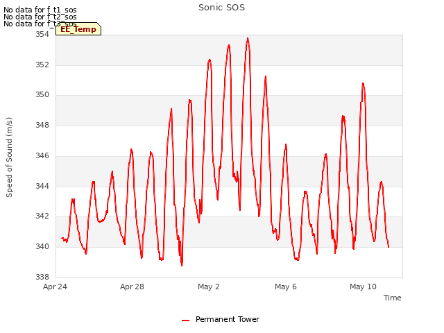 Explore the graph:Sonic SOS in a new window