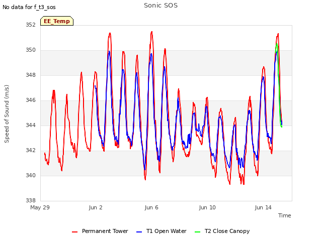 Explore the graph:Sonic SOS in a new window