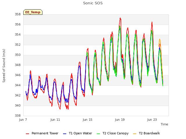 Explore the graph:Sonic SOS in a new window