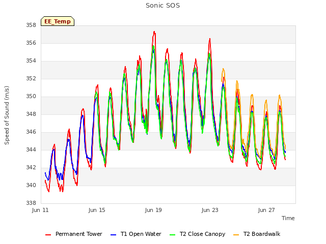 Explore the graph:Sonic SOS in a new window