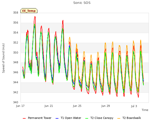 Explore the graph:Sonic SOS in a new window